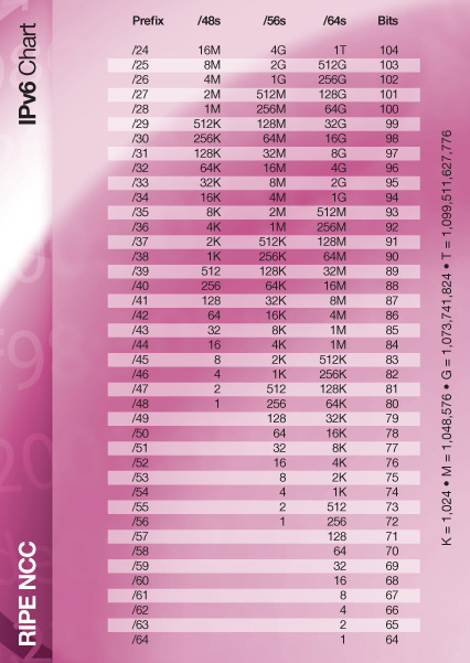 RIPE IPv6 chart